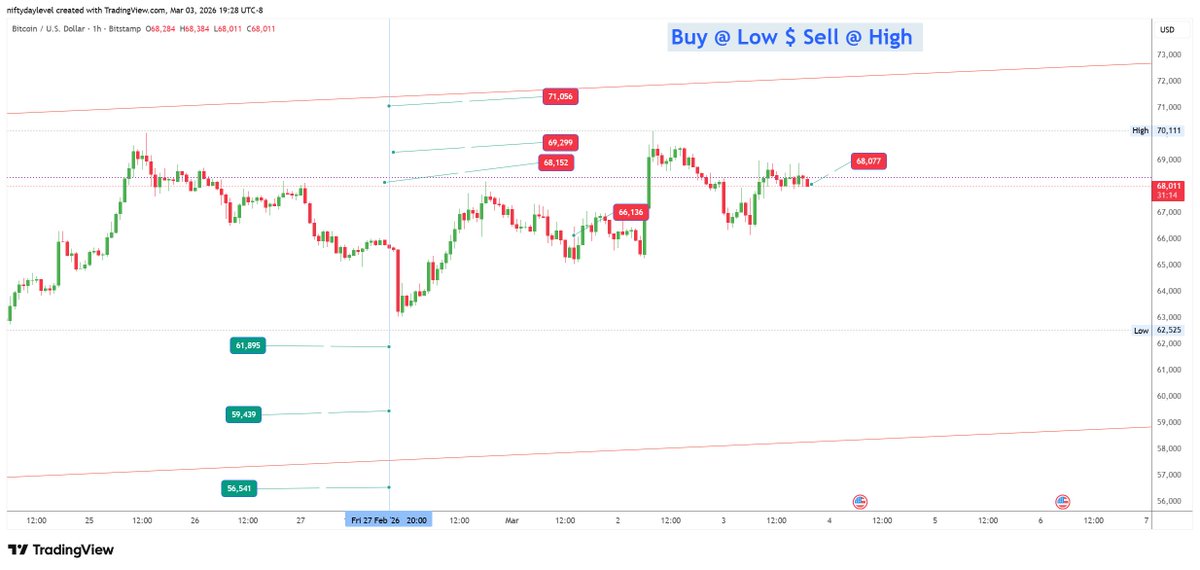 Buy@low Sell@High tweet media