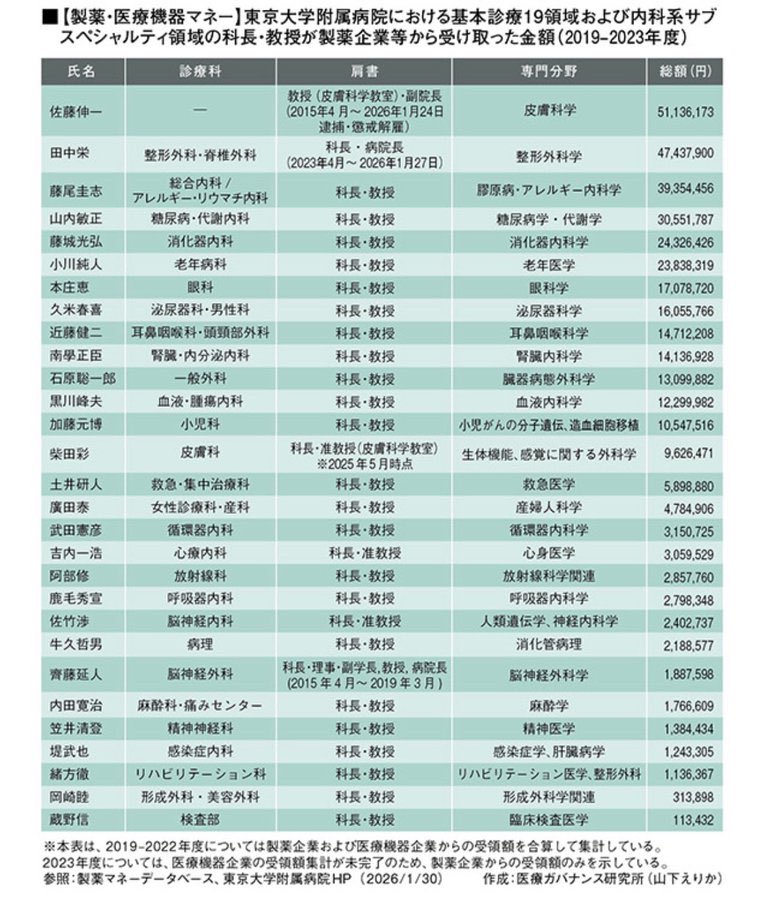 製薬会社からお金をもらってたら吊し上げられる時代が必ず来ますよ

と私は10年以上前から言ってたんですが。

医師会も大学教授も
勤務医も開業医も
上から下まで医師は調子に乗りすぎたんですよ。