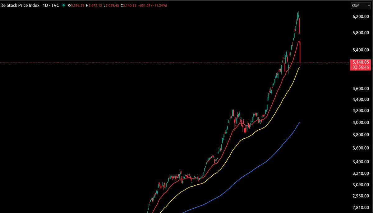 Contang96753615's tweet image. #Indexes
Korean market reacts to US needing what they thought was protection.Japan is following.This is limit down