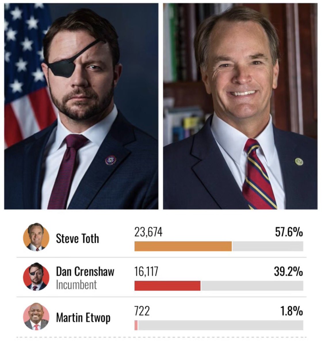ImMeme0's tweet image. 🚨 BREAKING: RINO Dan Crenshaw got SMOKED by Steve Toth in the primary.