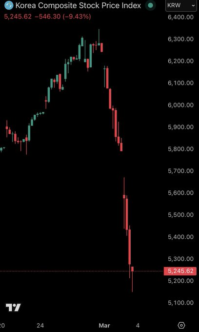 🚨🇰🇷 BREAKING: South Korea's stock market in freefall

South Korea's market just cratered 11% and triggered a circuit breaker, plunging off a cliff in a matter of minutes.

The war in Iran isn't just reshaping the Middle East. 

It's sending shockwaves through every major economy
