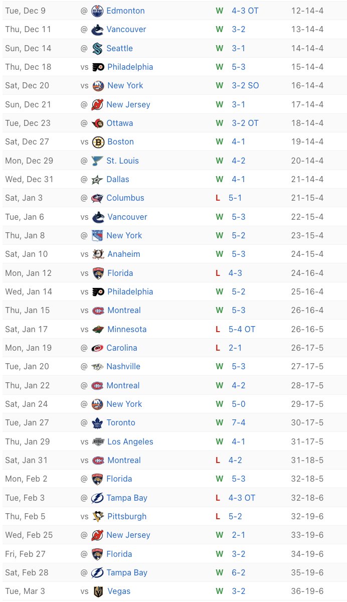 CHurls13's tweet image. The Buffalo Sabres' warpath is turning into a CVS receipt. From 11-14-4 to 36-19-6, holy jumpin'.