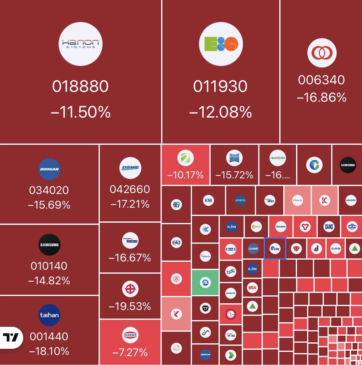 🚨 ₩1,000,000,000,000,000 has been wiped out from the South Korean stock market in the last 48 hours.