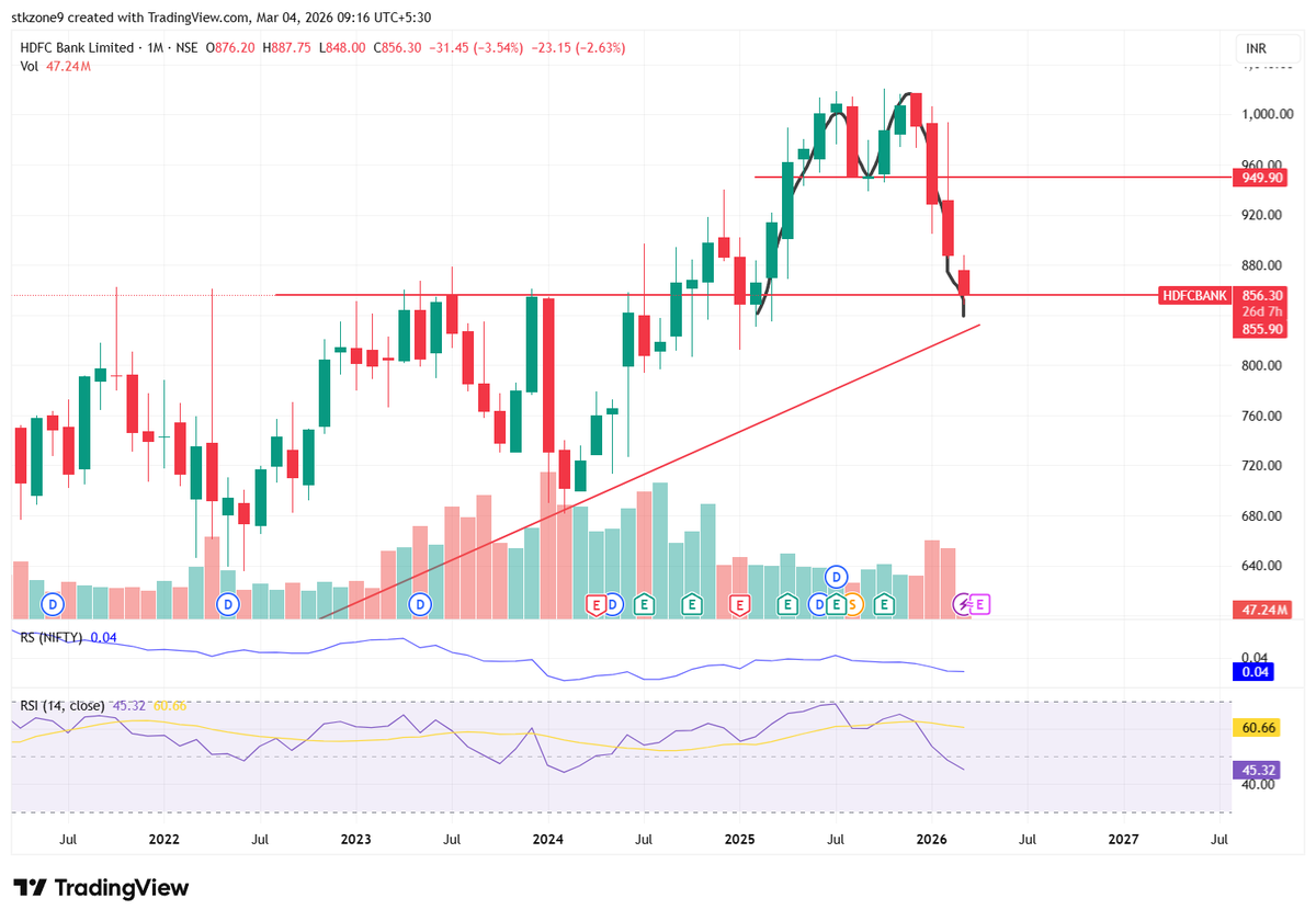 StocksZone's tweet photo. #hdfc double top complete.

#stockedge #niftycrash #sensex #StockMarketIndia #Trump #Iran #Israel #GOLD #silvercrash #GIFTNIFTY https://t.co/48n8cTrMz7