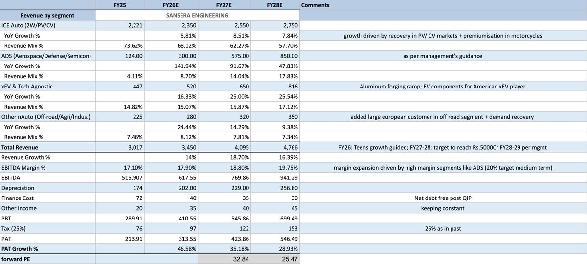abhayjainp's tweet photo. Companies on my watchlist that i’d be ready to buy on a correction:

Sai Life: fastest growing indian crdmo, revenue growth guidance 15-20%. doubling r&d capacity by sep 2026. bidar manufacturing +70% (450 KL) by FY27 end. key molecules include atogepant/ubrogepant.

Aeroflex Industries: precision manufacturer of metallic flexible hoses & assemblies, now pivoting into liquid cooling skid assemblies for AI data centers via an exclusive 5 year India agreement with a US partner. Targeting 1000+ cr consolidated revenue by FY29. EBITDA margin target of 23-25%. value added product mix already at 54% and climbing.

Sansera engineering: pivoting from legacy ICE components toward high margin Aerospace, Defense, and Semiconductor (ADS) segments. margin can expand towards 20% by Fy28. trading at 23x FY28 earnings.

Navin fluorine: growth driven by high margin CDMO and HPP segments, underpinned by the Fermion dedicated cGMP4 plant (linked to Darolutamide) and a 15,000 TPA R32 capacity expansion.

Some other names include CCL products, pricol, shriram pistons, Gravita.

disclaimer: no reco, i change my mind very often.