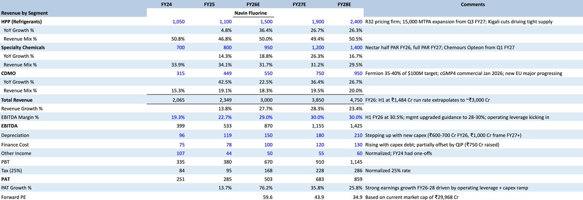 Companies on my watchlist that i’d be ready to buy on a correction:

Sai Life: fastest growing indian crdmo, revenue growth guidance 15-20%. doubling r&amp;d capacity by sep 2026. bidar manufacturing +70% (450 KL) by FY27 end. key molecules include atogepant/ubrogepant.

Aeroflex
