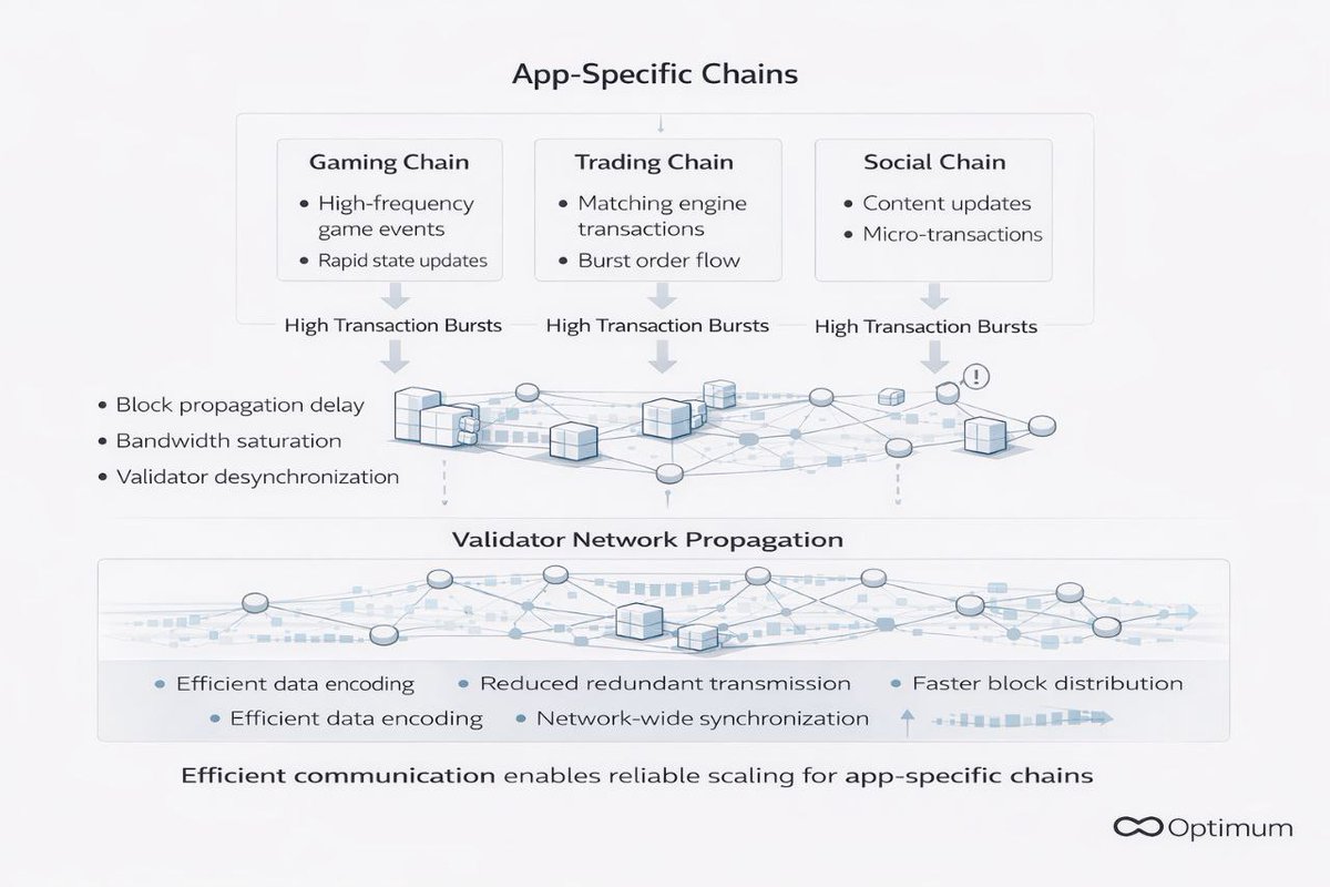 Optimum’s relevance for app-specific chains App-specific chains are ...