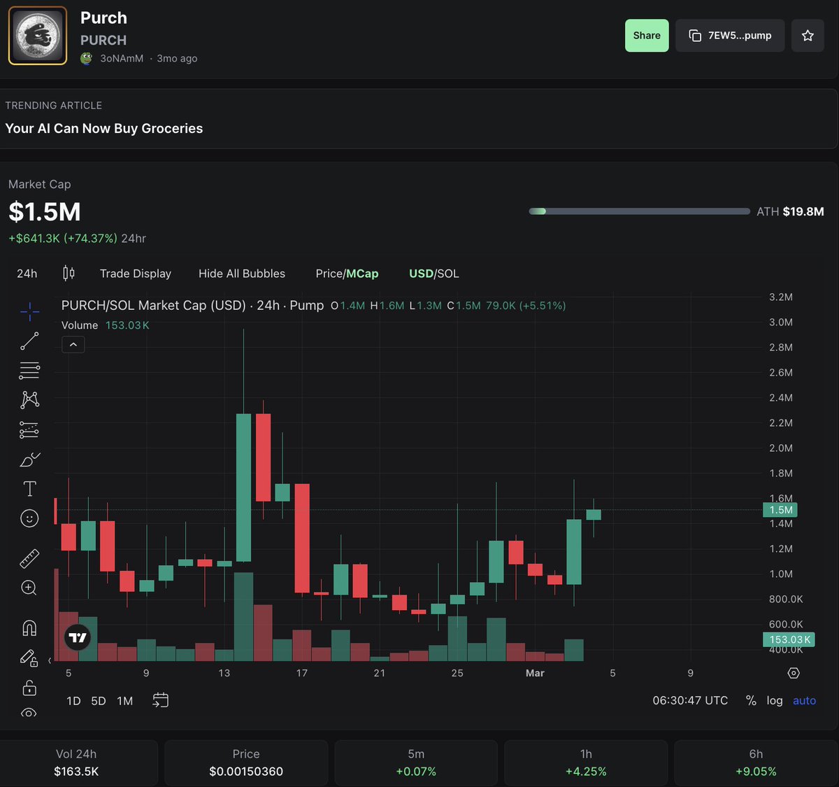 uptober24's tweet photo. $PURCH
Age: 2M14D
MC: ~$1.4M
Volume: ~$162K
Holders: ~4,101
CA: 7EW5dDD6MYJK4PcZ89MGApJQwWeDEeNgH4NCVU4qpump
Grinding back to $1.49M after the 1.3M flush, with liquidity at $163K and buys/sells nearly balanced. This looks like controlled consolidation.
#PURCH #Solana #PumpFun
@Pumpfun
@Solana
@trypurch
