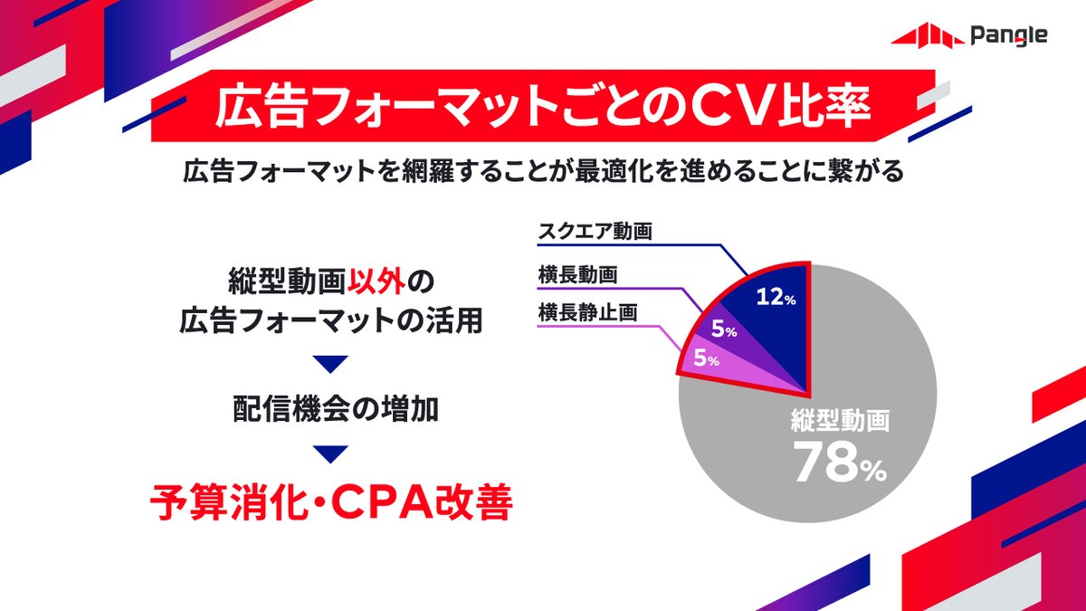Pangle_JP's tweet photo. 【戦略的なフォーマット網羅が成果を分ける】
多様なトラフィックに対応しCPAを改善するには
複数フォーマットの活用が不可欠🤔

PangleのCV比率では縦型動画が78%と主流ですが、
スクエアや横長も組合せることで配信機会が最大化されます🚀 https://t.co/A9bzZQV08C