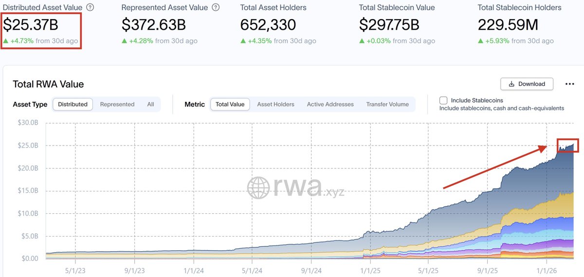 LeonWaidmann's tweet photo. Tokenized real-world assets just crossed $25 billion!

The real-world asset market is no longer a proof of concept.

It's here. 📈 https://t.co/BkcfZGEVD1
