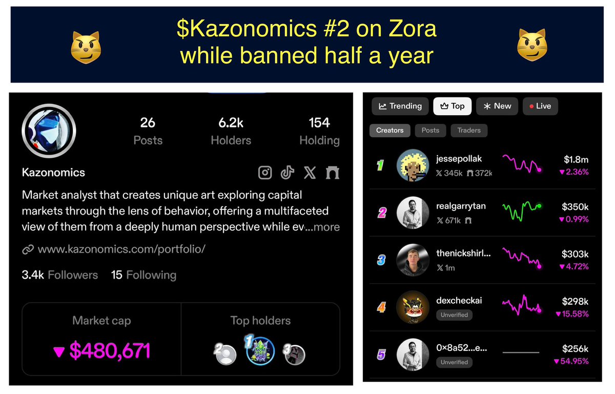 How bout dat $Kazonomics is now the number #2 coin on <a href="/zora/">$zora</a> while still being banned since Sept 17th 2025. 1 of us actually provided value while all else were just #shitcoins &amp; rugs the market never lies we are the 1st utility based #memecoin u can never kill an idea bch’s 😼🚀