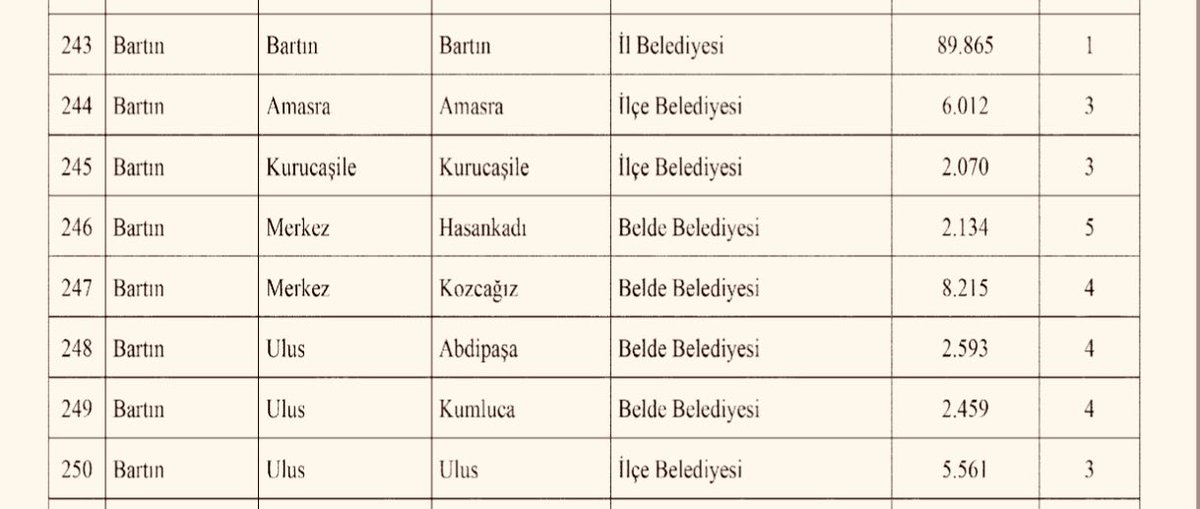 BARTINYEREL's tweet photo. Belediye Gelirleri Kanununu gereğince nüfusları ile ekonomik ve sosyal gelişme durumlarına göre belediye grupları yeniden belirlenerek resmi gazetede yayımlandı.
İşte Bartın’daki belediyelerin nüfus ve grupları⬇️ https://t.co/EBxYXiB6mp