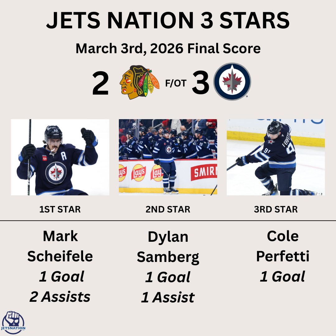 dfo_winnipeg's tweet photo. Tonight's three stars!
After a strong push back by the Jets to tie this game late, Mark Scheifele sent the fans at Canada Life Centre home happy in the Jets 4th straight game with overtime!
Up next: vs. Lightning @ 7 pm CST
#NHLJetsNation #GoJetsGo #NHLFinalScore https://t.co/MrKD6oE7bE