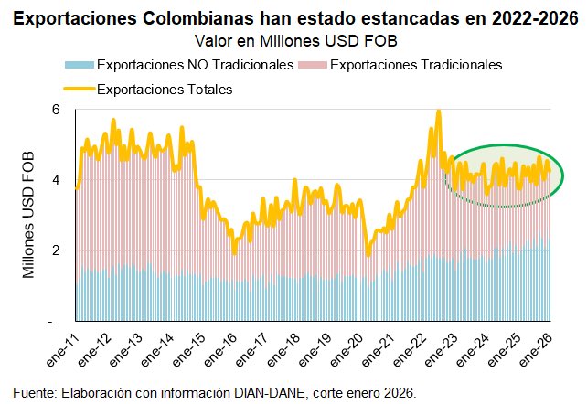 Presidente, una variación mensual positiva no es sinónimo de éxito exportador

Desde 2022 las exportaciones están estancadas. En 2025 crecieron solo 1,3% y aún no superan los niveles 2011-13
En plena reconfiguración del comercio mundial postCovid, el país no logró ganar dinamismo