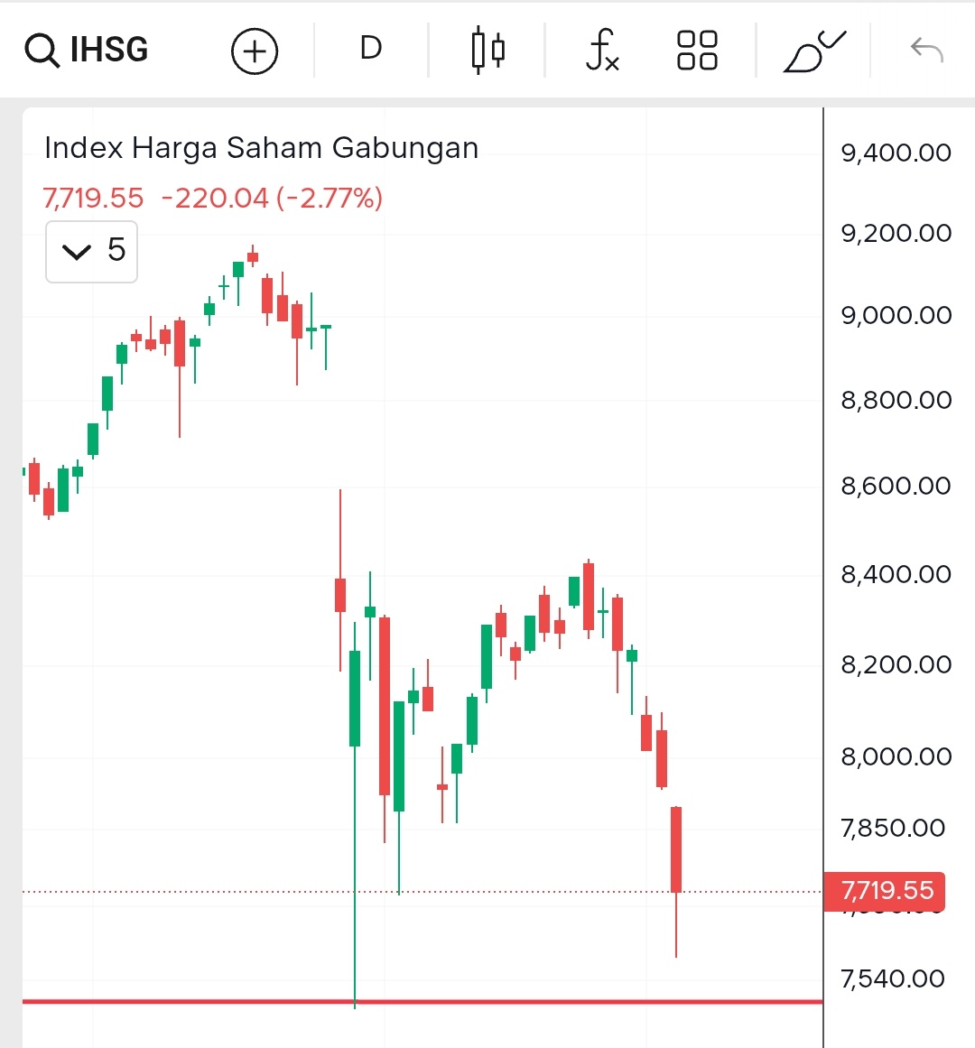What's happening with the Korean stock market? Anw, Index Harga Saham Gorengan also similar trend. 🙀