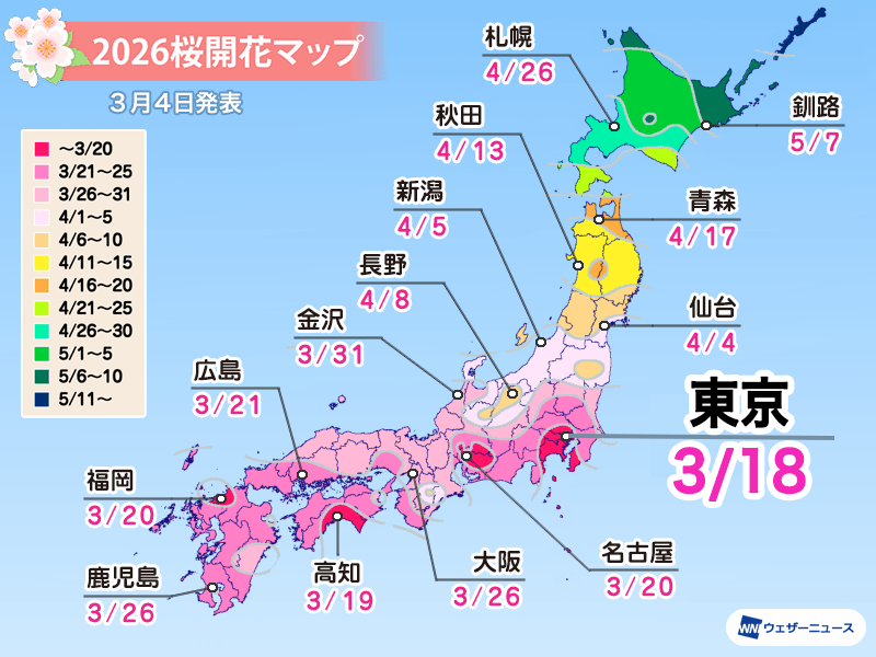 🌸2026年 第五回桜開花予想🌸
ウェザーニュースでは本日3月4日(水)、2026年の「第五回桜開花予想」を発表しました。ソメイヨシノの開花スタートは3月18日の東京で、19日に高知が続きます。3月中に西日本や東日本の各地で続々と開花を迎える見通しです。
weathernews.jp/news/202603/04…
