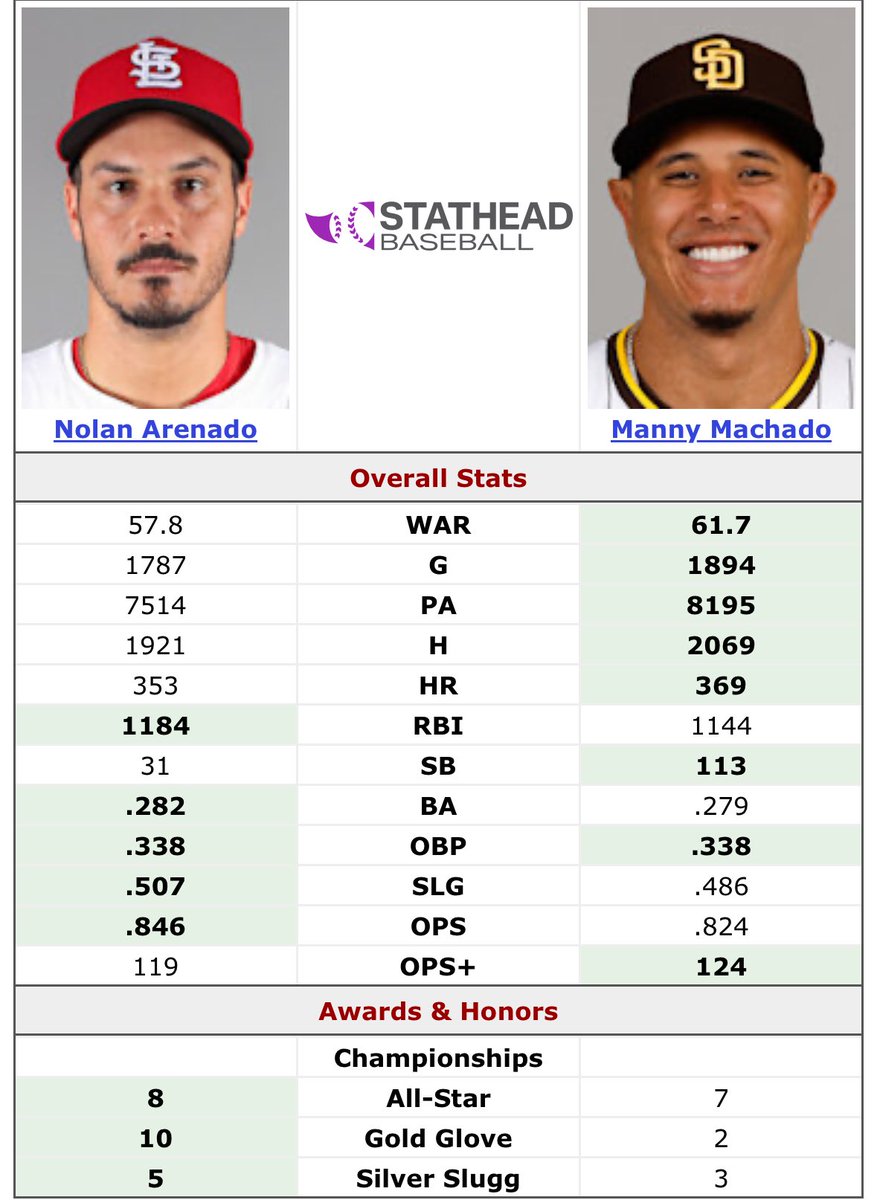 ShamusTalkSport's tweet photo. Career comparison: Nolan Arenado vs Manny Machado
Arenado:
— 353 HR
— 1,184 RBI
— .282 AVG
— .846 OPS
— 119 OPS+
— 57.8 WAR
— 10× Gold Glove
Machado:
— 369 HR
— 1,144 RBI
— .279 AVG
— .824 OPS
— 124 OPS+
— 61.7 WAR
— 2× Gold Glove
Who are you taking as the best third baseman of this era?
Data via @Stathead