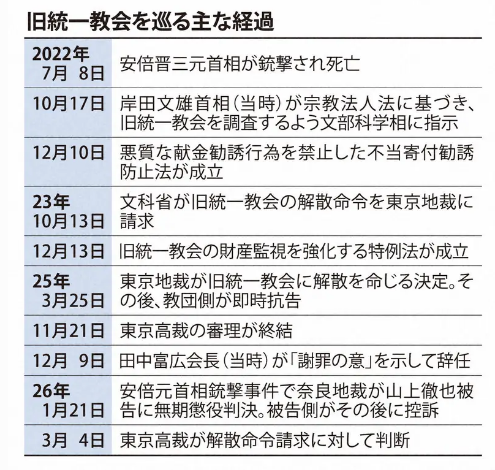 🏺解散か 2026年3月4日 最高裁 旧 統一教会（現 世界平和統一家庭連合）に解散命令 東京地裁が清算人を選任 清算手続き開始 解散により