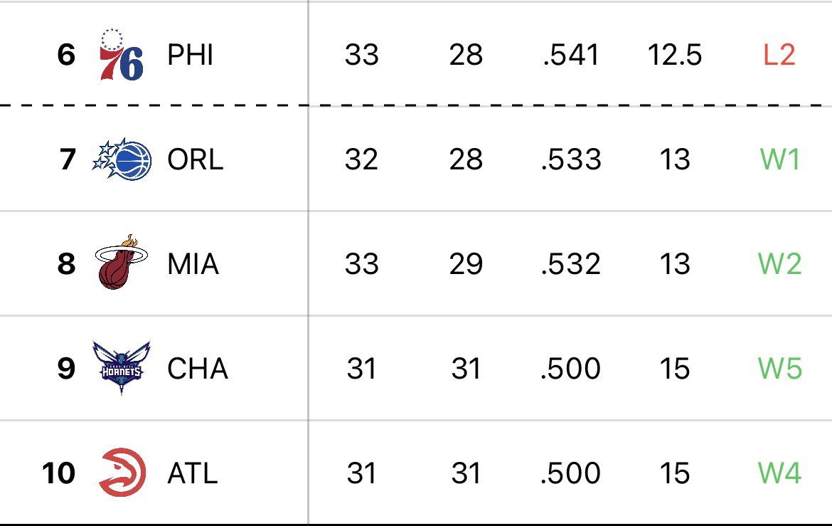 👀 There is only a 2.5 game gap between the 6th seed and the 10th seed in the Eastern Conference standings right now. 

There is still a lot of change to come but as it stands currently… Philadelphia, Orlando, Miami, Charlotte, and Atlanta are all in the mix for 3 playoff spots.