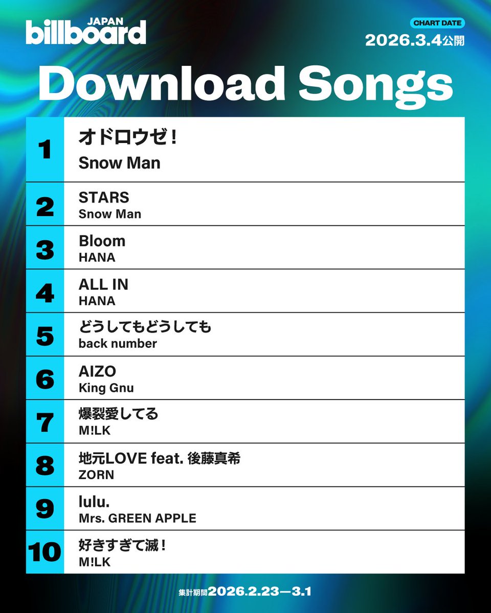 Billboard_JAPAN's tweet photo. 【今週のダウンロード・ソング・チャート“Download Songs”】
1位 Snow Man
2位 Snow Man
3位 HANA
4位 HANA
5位 back number
6位 King Gnu
7位 M!LK
8位 ZORN
9位 Mrs. GREEN APPLE
10位 M!LK https://t.co/bygreBaTsY