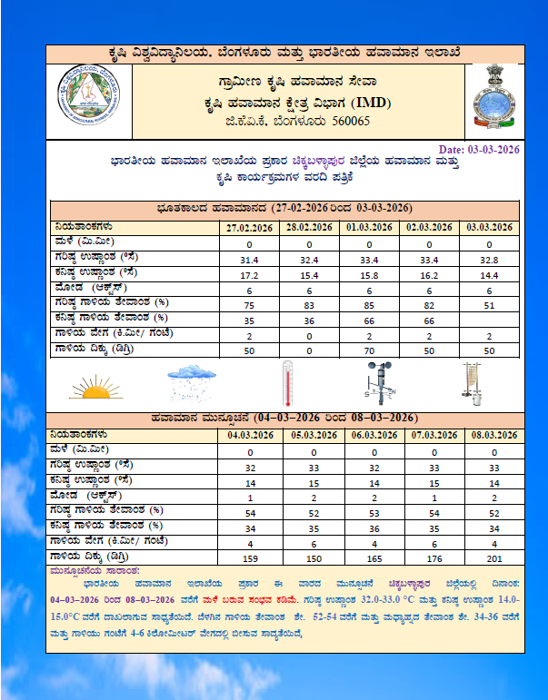 Chikkaballapur1's tweet photo. GKMS weather based Agromet Advisory Bulletin for Chikkaballapura District https://t.co/vu7I3OwOls
