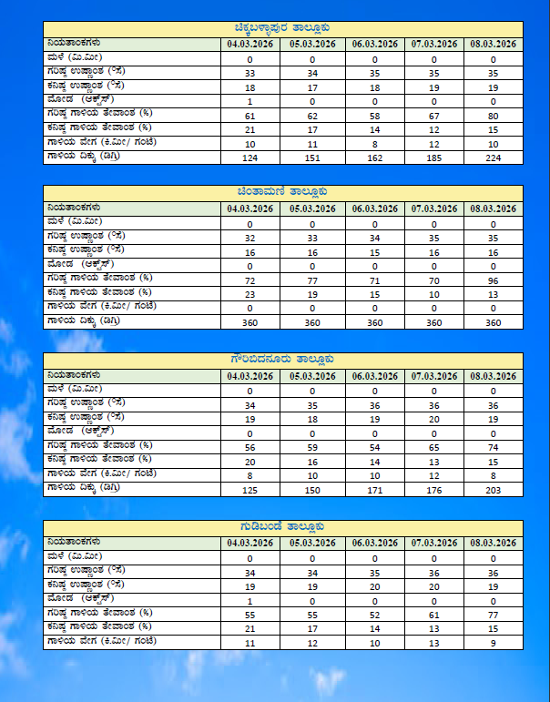 Chikkaballapur1's tweet photo. GKMS weather based Agromet Advisory Bulletin for Chikkaballapura District https://t.co/vu7I3OwOls