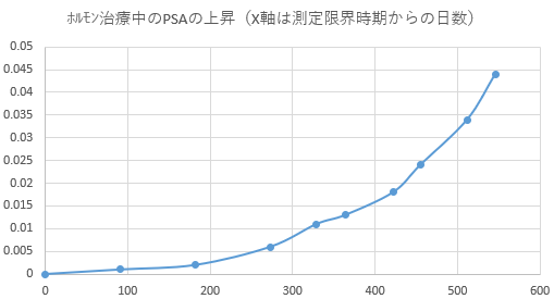 前立腺がんとの闘いの日々 tweet media