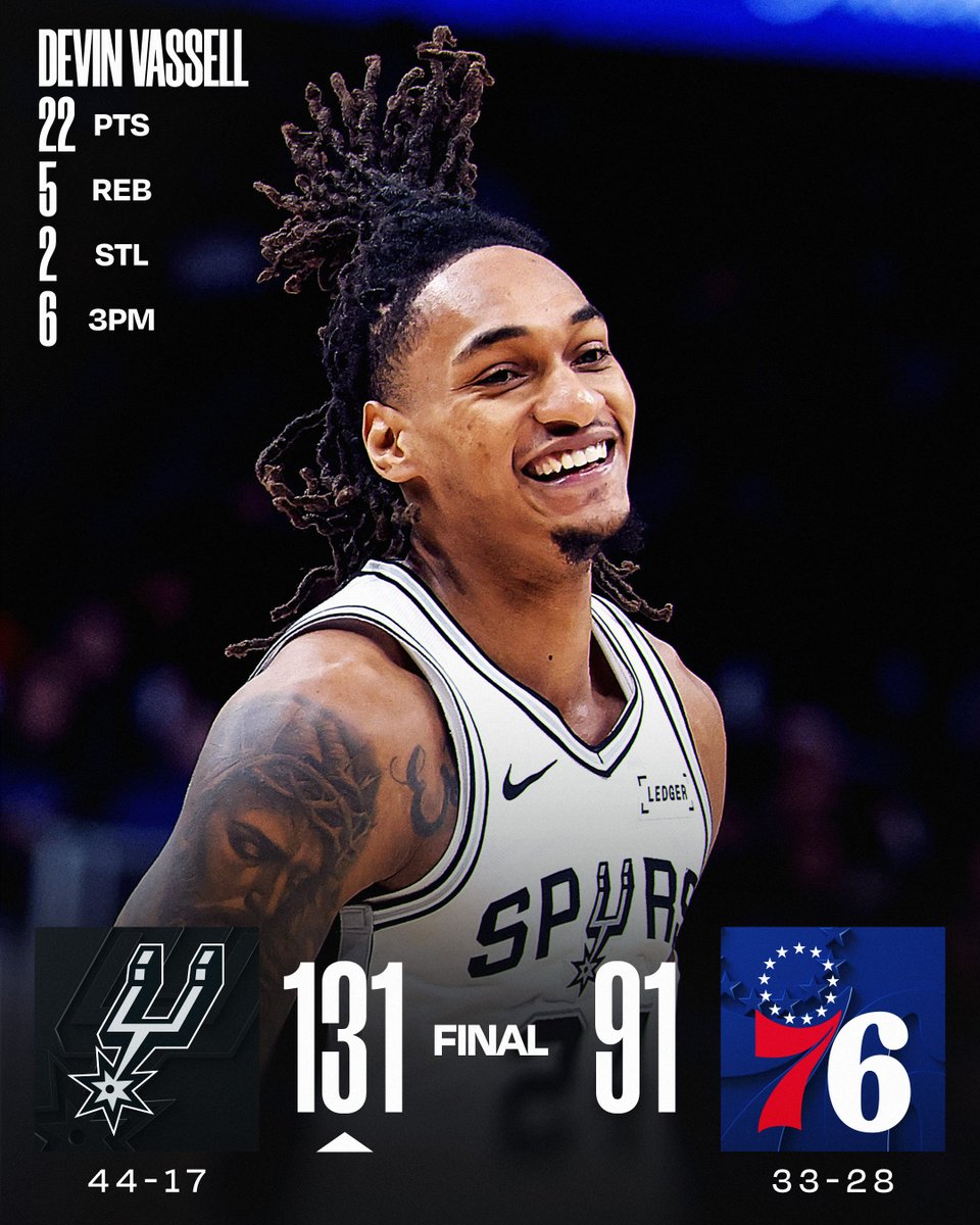 🏀 TUESDAY'S FINAL SCORES 🏀
Devin Vassell and the @spurs stay hot with their 12th win in the last 13 games!
Dylan Harper: 22 PTS (8/11 FGM)
Stephon Castle: 15 PTS, 10 AST
Victor Wembanyama: 6 BLK