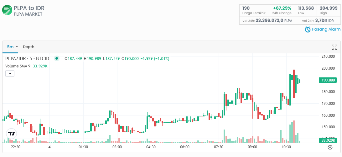 tokenpalapa_'s tweet photo. Today $PLPA hit top gainer di @bittimexchange dan nyentuh ke harga 200+ di @indodax 🔥

Market mulai panas, momentum makin terasa!

#plpa #bittime #indodax https://t.co/2oLwM4Wj9d
