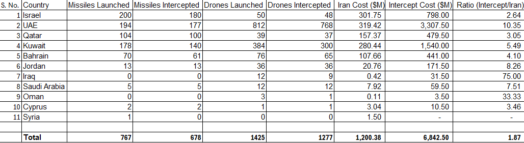 roobeshmodi's tweet photo. How does this look like when missiles / drones are fired and Intercepted till 3rd March and this does not include other parameters or reverse.
#IranWar 
#IsraelIranWar https://t.co/QcWzUWgGrn