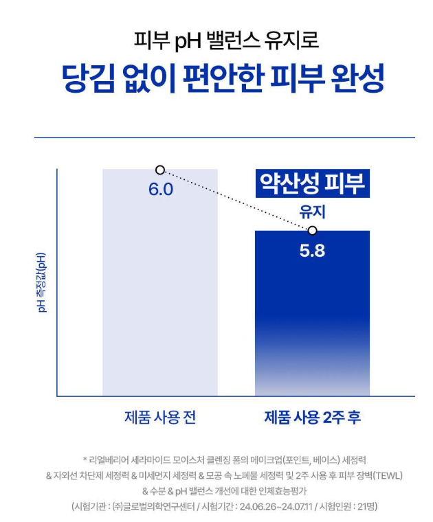 리얼베리어 세라마이드 모이스처 클린징폼은 
제품 사용 후 2주후 약산성 피부로 유지시켜준답니다 😊