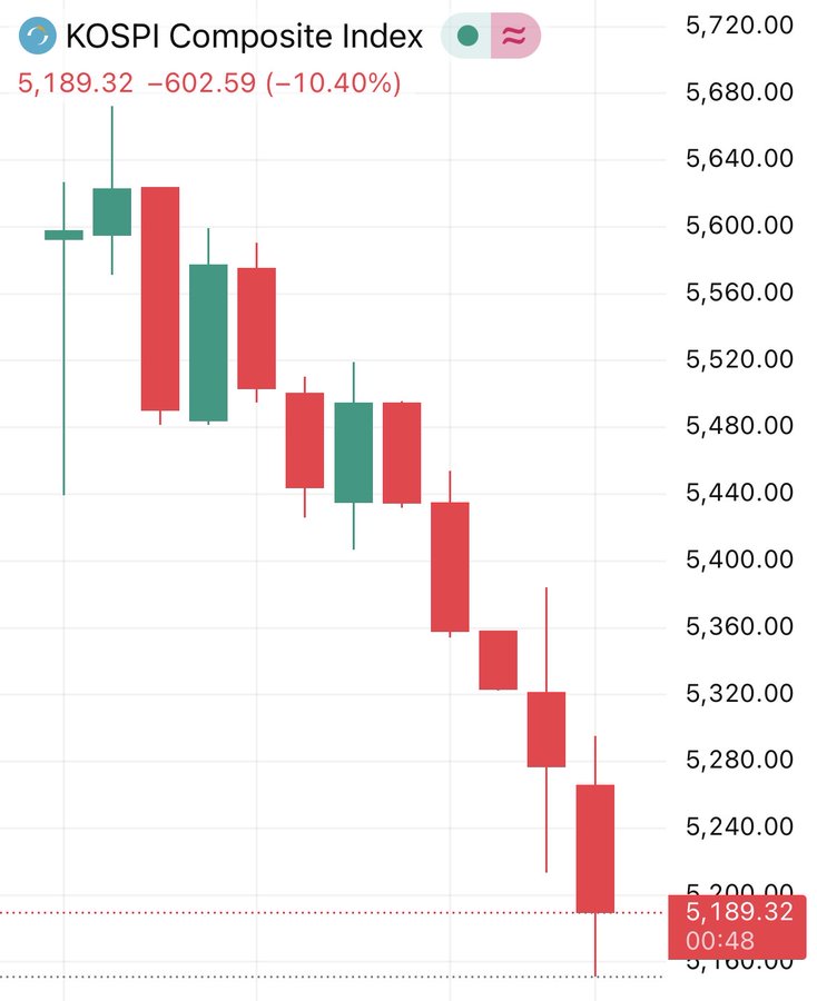 انهيار مؤشر KOSPI بنسبة 11% بعد تفعيل "قواطع الدائرة" لم يكن مجرد صدفة، بل هو درس في مخاطر السيولة والارتباط:
​فخ التجزئة: سوق يسيطر عليه الأفراد بنسبة 70% (مقابل 20% في نيويورك) + أضخم سوق لخيارات الأسهم عالمياً = انفجار سعري عند أي تصحيح.
​أزمة طاقة: استيراد 94% من النفط (75%