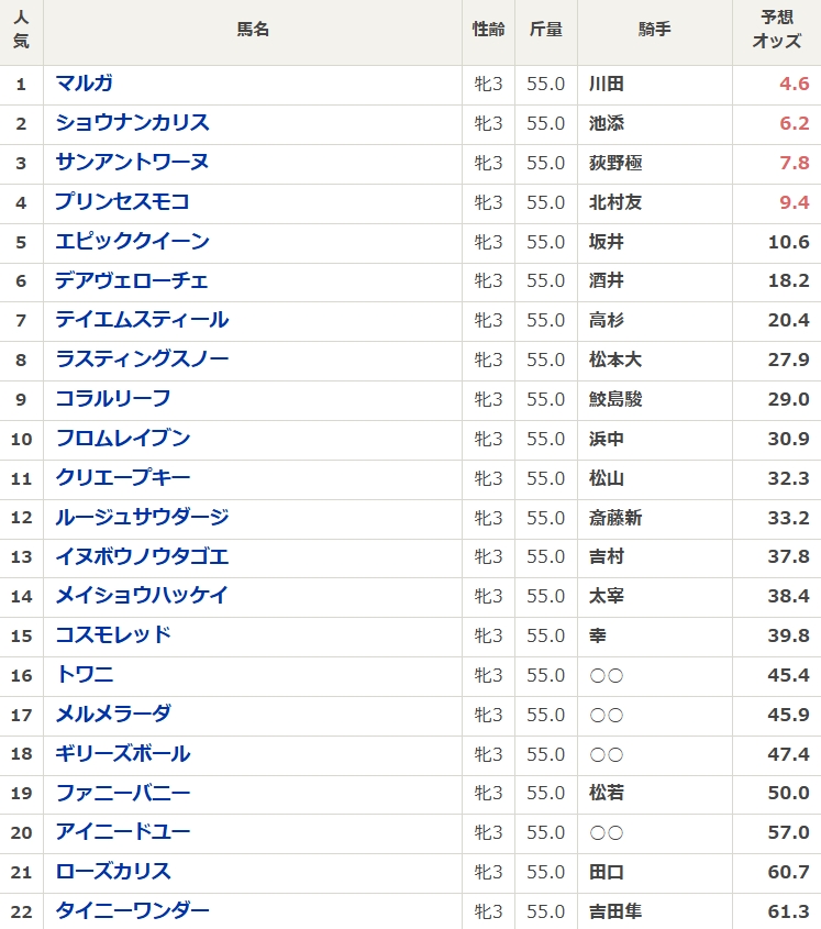 SuggestDtpqjkhn's tweet photo. フィリーズレビュー出走予定馬の中に、
陣営のボルテージが最高潮に達している1頭がいる。

獣医師からは
「すごくいい状態」と太鼓判。

調教師も
「ここを狙って仕上げてきた」
「すごくいい感じ」
と自信満々。

さらに前走騎乗騎手は
「今は1400mがベスト」と断言。

桜花賞トライアルへ――
強気一辺倒で挑むその姿勢。

抽選対象馬が多い中、
出走はほぼ確実な状況。

ここまで揃った
✔ 陣営の本気度
✔ 馬の完成度
✔ 距離適性の裏付け

正直、馬券から外すのは無謀と思えるレベル。

気になる人は👇
✅ いいね
✅ 「強気」とリプ

この2つが【100超え】で、
リプ欄にて
“陣営が強気なあの馬”を解禁します。