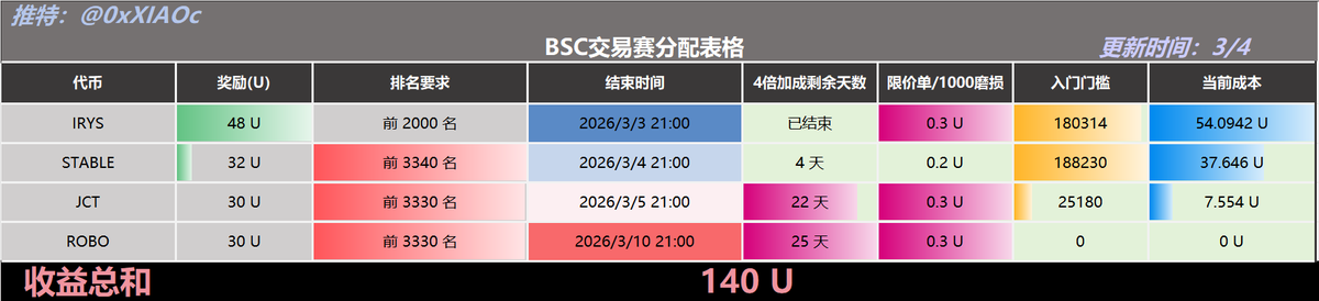 小C | 🔶BNB tweet media