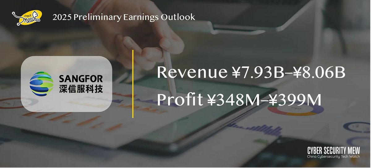 CSMewMew's tweet photo. Sangfor 2025 preview: Revenue RMB 7.93–8.06B (+5–7%), net profit up 77–103% YoY 🚀 Cloud growth + tighter cost control = margin recovery story worth watching.

#Sangfor #Cloud #Cybersecurity #ChinaTech https://t.co/4leZHM8bTV