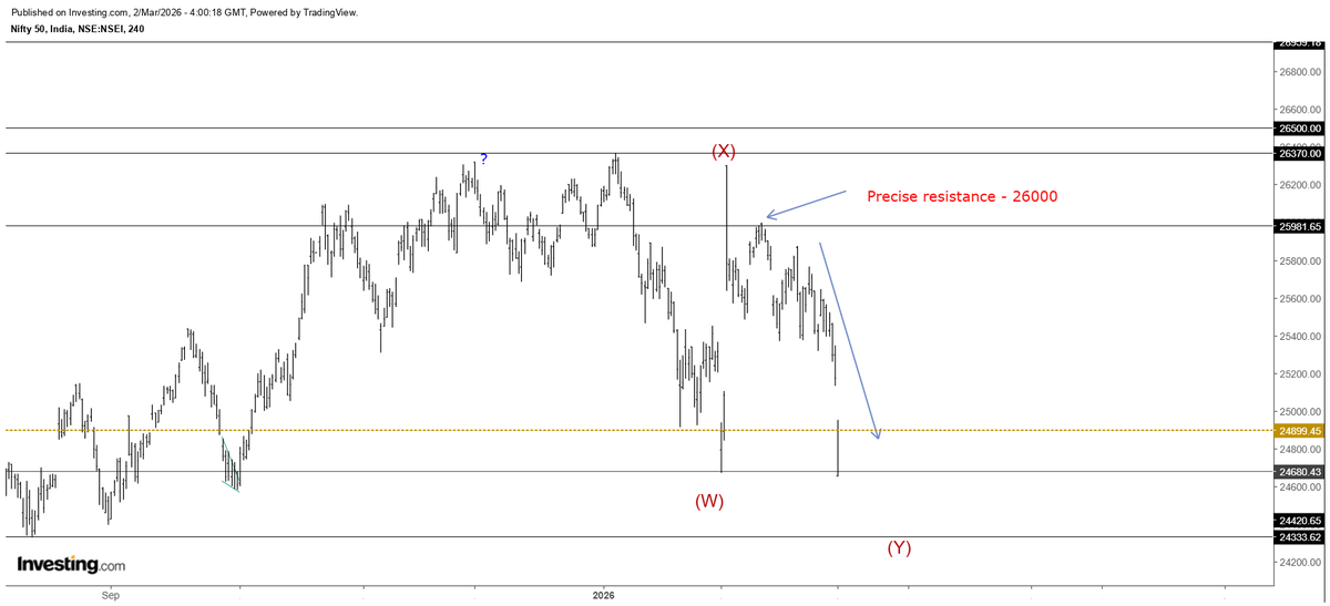 itzarunca's tweet photo. #Nifty
We discussed that 24300 is the minimum requirement for this pattern and today's low as of now is 24315.
Not any recommendations. #Elliottwave #MagicFibs https://t.co/OWMr1CAszB