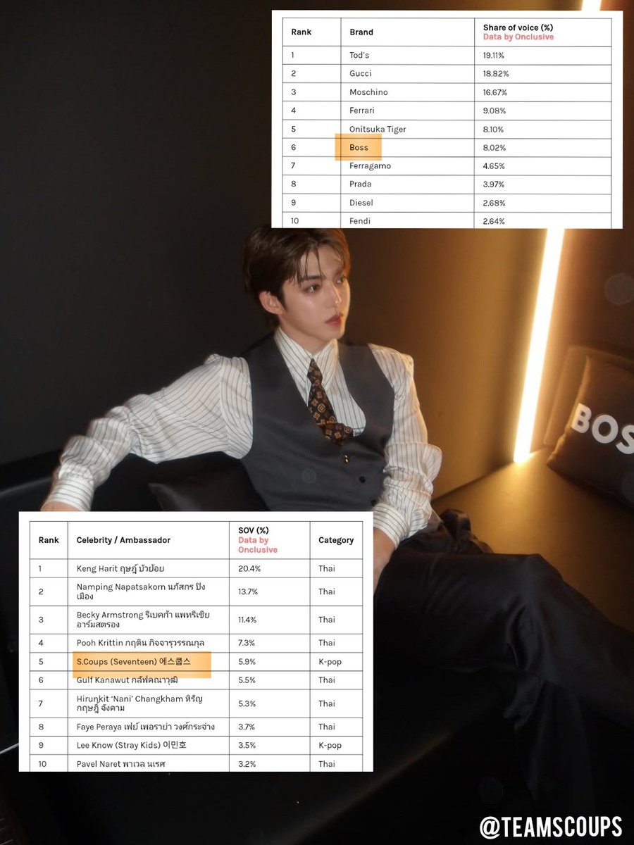 He has done it again—our BOSS Global Ambassador continues to shine! ✨️

S.COUPS secured the No. 5 spot in the Most Mentioned Ambassadors and Celebrities in social media during the Milan Fashion Week FW26, while BOSS ranked No. 6 in Brand Power, demonstrating their significant