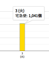 昨日頑張りすぎた。。