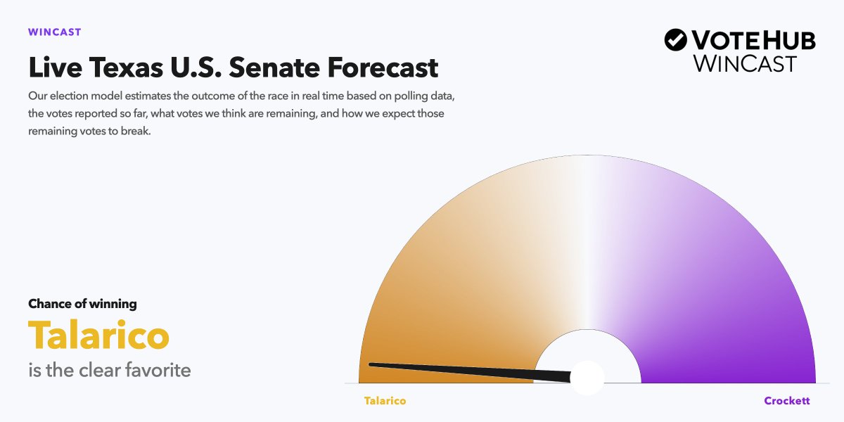 WinCast: James Talarico has a 98% chance to win a majority of votes in the TX U.S. Senate Primary first round race.