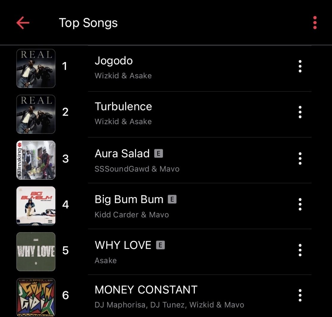 Wizkid and Asake “Jogodo” continues its dominance,spending 48 consecutive days at No.1 on the Nigeria 🇳🇬 Apple Music Top Songs chart.