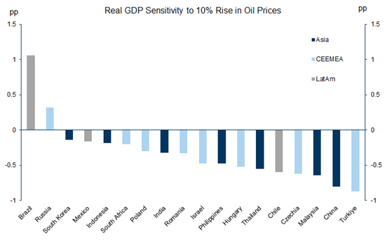 Who is most impacted by a 10% rise in oil prices