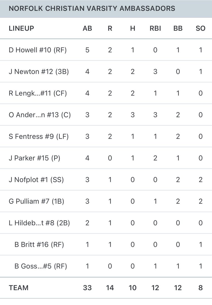baseNCSball's tweet photo. At the plate, @JonathanNe1975, @ryanlengkeek and @olivera0923 led the way for the Ambassadors, combining for 7 hits and 7 RBIs.

#GoChristian https://t.co/z4N1vXibxB