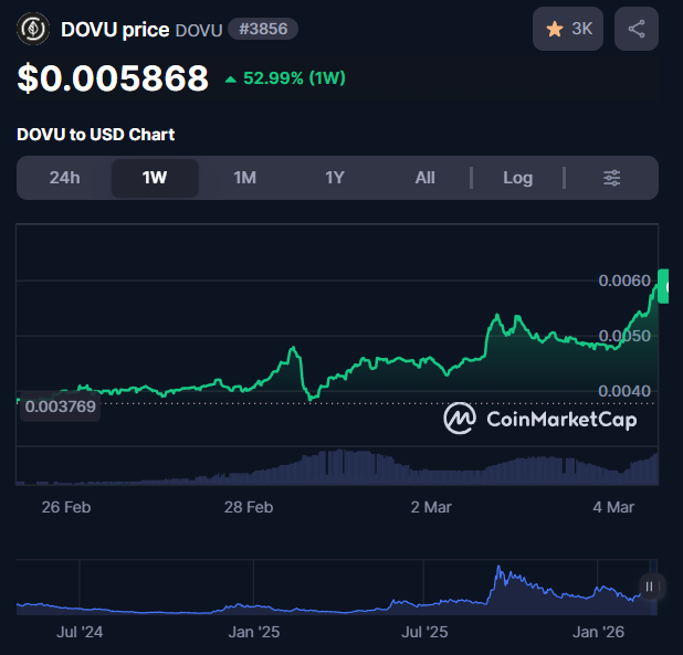 MyCryptofic's tweet photo. If you haven't heard about @dovuofficial ...

$DOVU is the utility token powering DOVU, a Hedera-based platform for tokenizing, verifying, trading, and retiring carbon credits, ecological credits, and other real-world assets (RWAs) in sustainability and ReFi markets.

Key highlights:
- Focuses on the booming Voluntary Carbon Market (VCM, projected $35B+ by 2030) with full on-chain transparency via Hedera.

- Exclusive deal with Veteran's Carbon Holdings to tokenize $1.1B in regenerative agriculture credits over 2.5M acres of U.S. farmland; minting ramping up (e.g., thousands this week, hundreds of thousands soon).

- RWA adoption: Partnerships in Bolivia (agroforestry credits), India (vehicle recycling credits), Australia, and ties to big names like Valero, Coca-Cola, Heineken.

- Token utility: Pays for platform fees/actions (gas in USD, settled in $DOVU, staking, governance, API access, and ecosystem incentives.

Token stats (March 3-4, 2026):

- Price: $0.0050 - $0.0059 (up 52%+ in past week; strong momentum post-listing on @krakenfx );
- Market cap: $50M – $54M;
- 24h volume: $400K–$500K+;
- Total supply: 10B (capped, fully circulating/no unlocks; 58%+ staked/locked.
Circulating: 8-10B (varies slightly by source).

Big recent catalyst:

- Listed on Kraken (March 2, 2026): first-ever Hedera HTS token there; massive liquidity boost, institutional access (15M+ users), and exposure.

- Dominates Hedera HTS activity (often 12–20%+ of total transactions).

- Trending heavily in crypto communities (e.g., #1 on some trackers); community calls it undervalued with real revenue flywheel from credit minting/trading fees.

Bottom line: 

This is one of the more grounded ReFi/RWA projects with actual enterprise pipelines, product usage (not just hype), and token demand mechanics tied to real-world carbon/sustainability volume. 

High-risk/high-reward in volatile crypto, but positioned well if tokenized ecological markets explode.

Hello Future!
