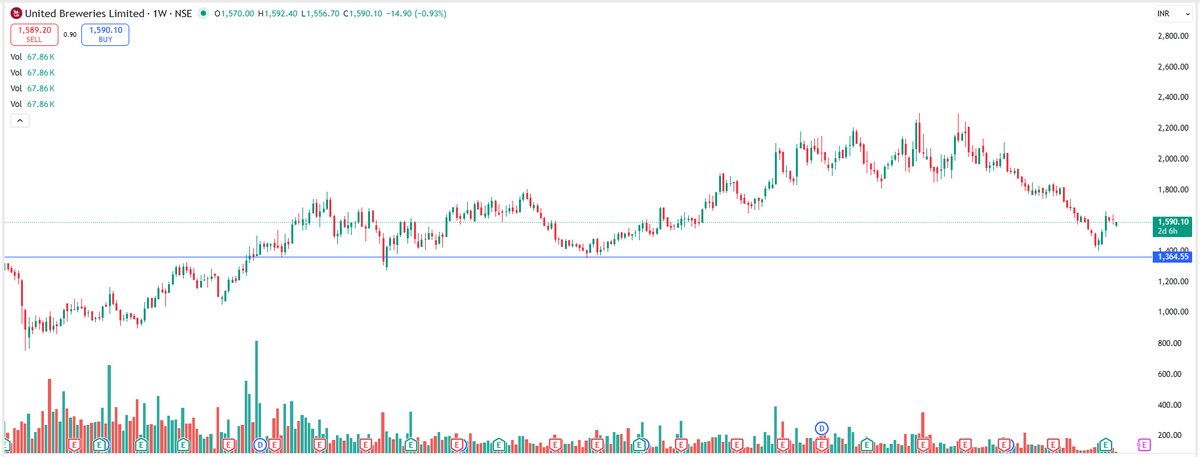 EyeOn_Trade's tweet image. #UBL #United Breweries Ltd 

NO BUY SELL HOLD RECO!

📢 For risk disclosures, disclaimers, MITC, investor charter, grievances, and more, please visit: eyeontrade.com