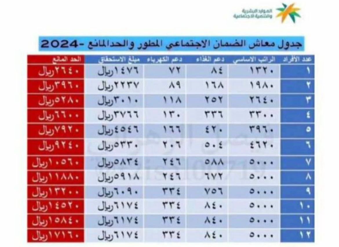 hmoda551's tweet photo. @ahmeeeeed69 باليمين عدد افراد الاسره 
ويسار بالاحمر حد المانع للراتب 
مثلاً عدد الاسره كلكم ٦ وراتبك اقل من ٩٢٤٠ يقبلك الضمان وهكذا 👍🏻 https://t.co/UOrGLWbJzj