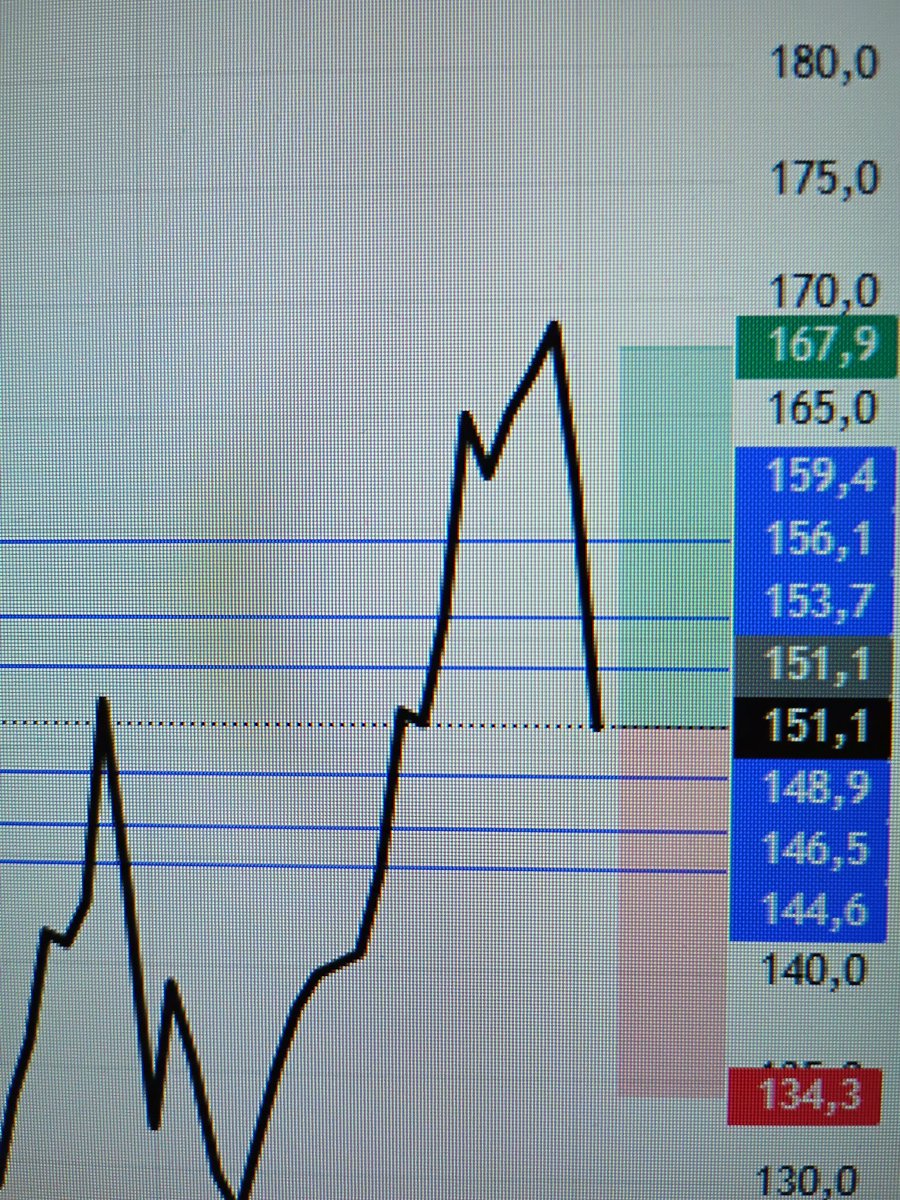 OGUZBEY2323's tweet image. Bana göre son güven desteği burasıdır, buranın altları daima stresli yerlerdir #trmet şuan 151,1,de 🌹 DİKKAT, 2 ÖNEMLİ  UYARIMIZ VAR  1 ) analizlerimiz kısa vade için geçerlidir  2 ) OĞUZBEY yüzlerce yada binlerce kişiyi takip ediyorsa  anlayın,ki DOLANDIRICIDIR