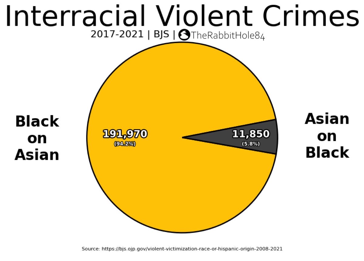 Interracial violent crimes between Asians and Blacks 2017-2021:
— 94.2% were Black-On-Asian
— 5.8% were Asian-On-Black