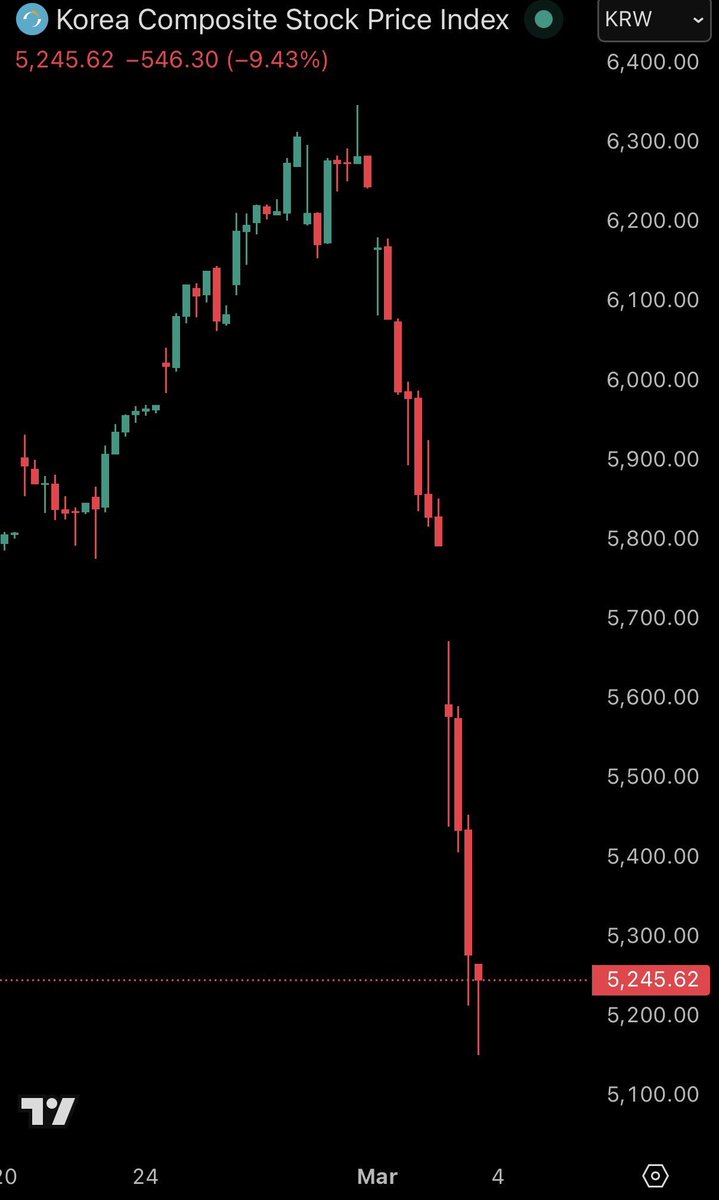 🚨 CARNAGE sur les marchés Coréens !

La chute est telle qu'elle a déclenché une suspension des cours...

Séoul s'effondre de 11%, la pire chute depuis 2009 !

On parle de -17% sur deux jours. 

Le won coréen au plus bas depuis 17 ans rendez-vous compte. Mais ailleurs ce n'est