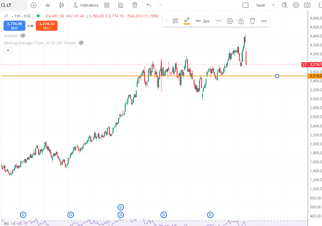 Lalit70023282's tweet photo. L&amp;T took a sharp move today — looks like the market played Holi with traders again! 🎨📉
Volatility shaking positions, but opportunities always exist for disciplined traders.
Keep risk managed and trade the trend.
Happy trading! 📊
#LT #StockMarket #Trading #NSE #BSE https://t.co/cS1gXAwK4K