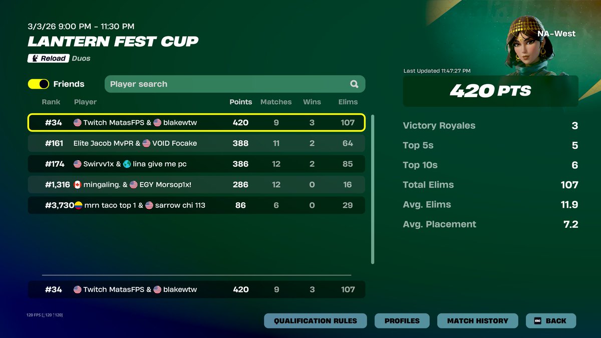 Top 30 in Lantern Fest Skin Cup Tournament w/ <a href="/2AMBatmanBlake/">2AMBatmanBlake</a> 🏆

W Skin Unlocked Free &amp; Early!! ✅

(started a hour late too) 🐐